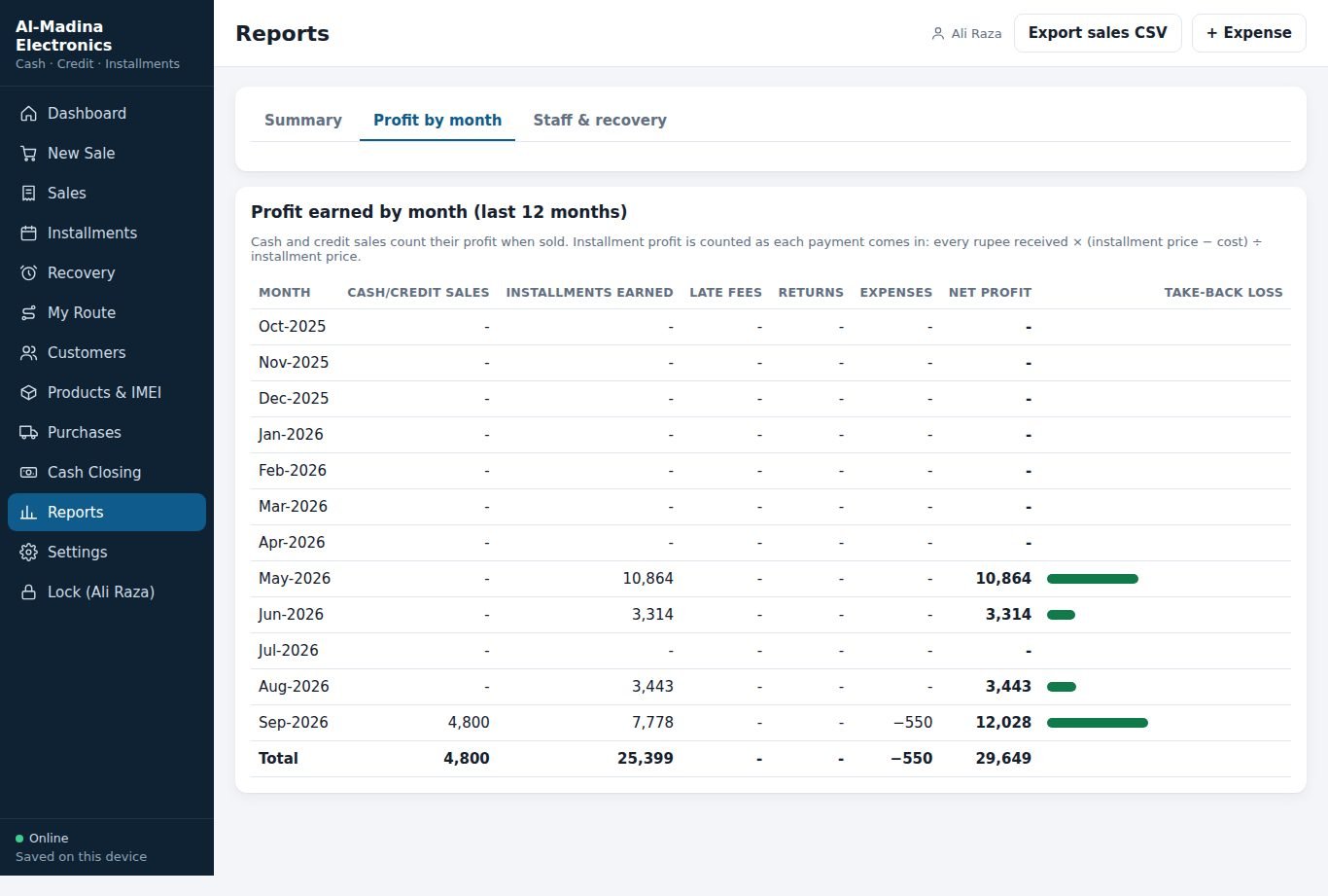 Profit earned by month report